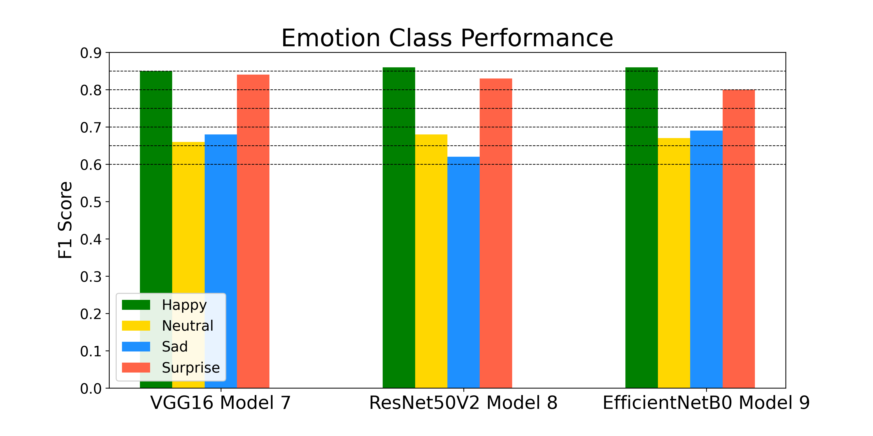 bar graph showing emotion class F1 scores for highest accuracy models