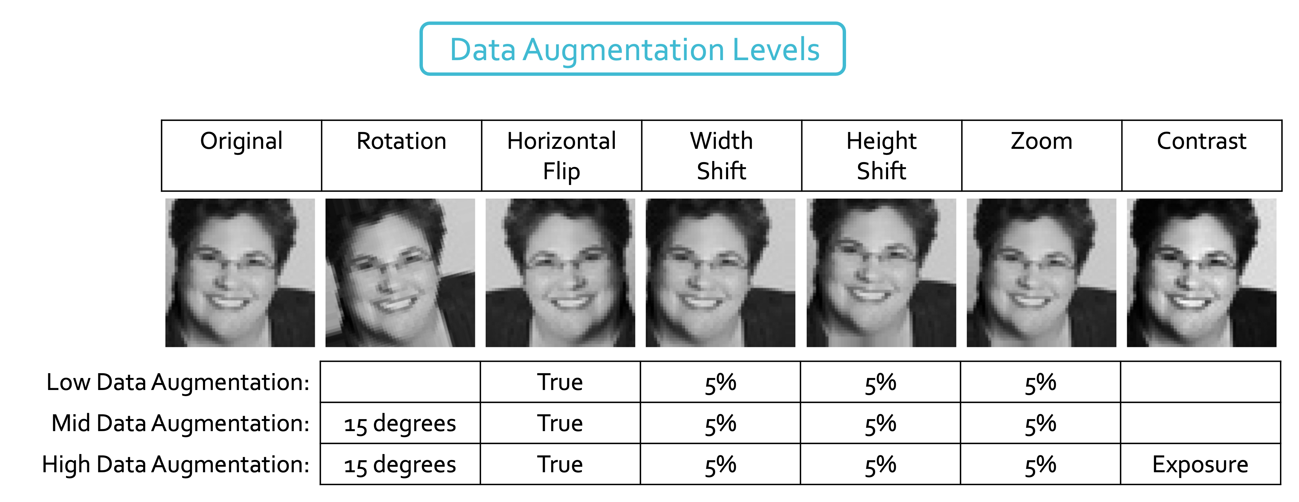 tables showing varying levels of data augmentation employed