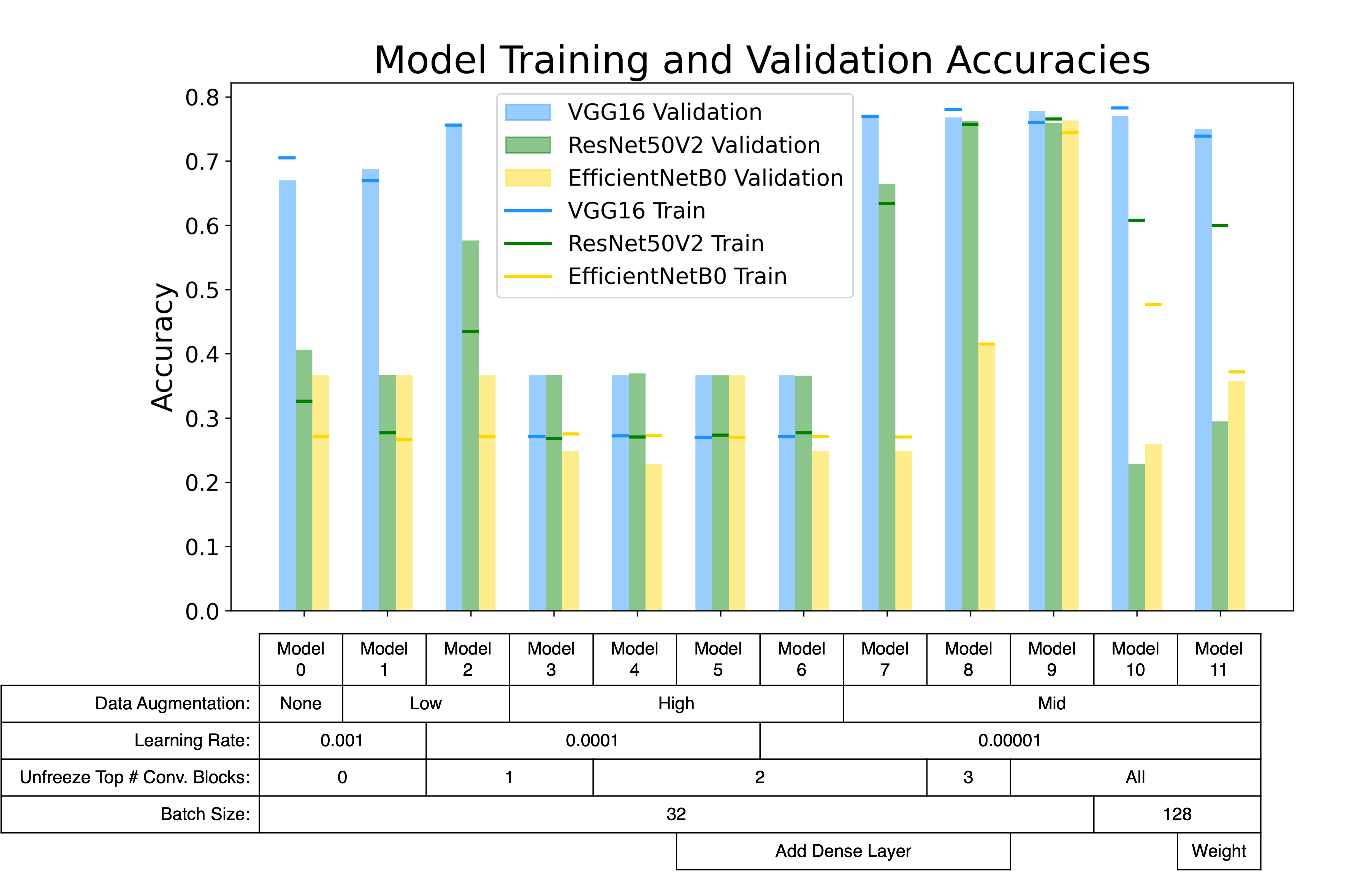 bar graph showing model training and validation accuracies for 3 pre-trained model architectures with varying model parameters