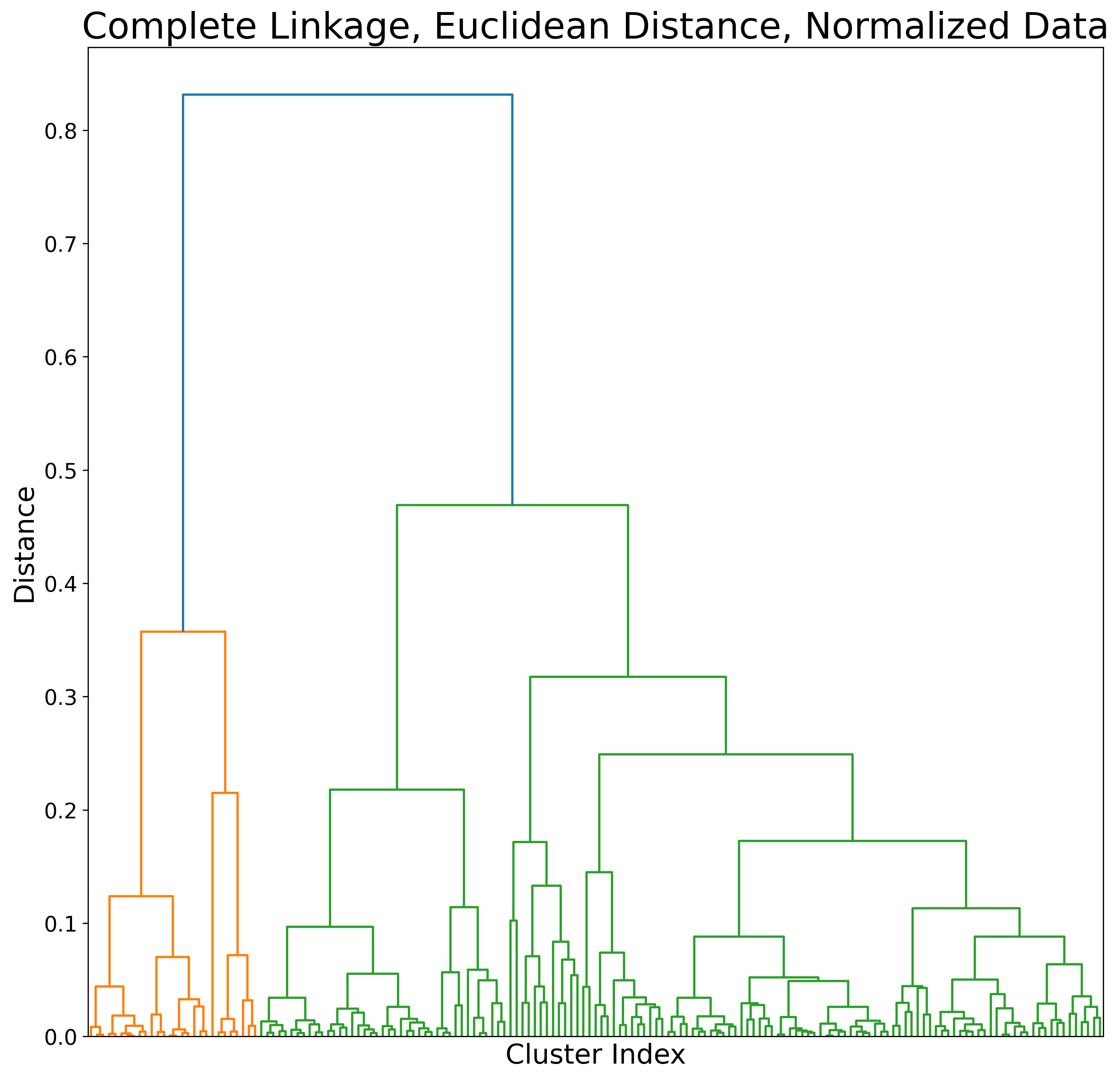 dendrogram for hierarchical clustering