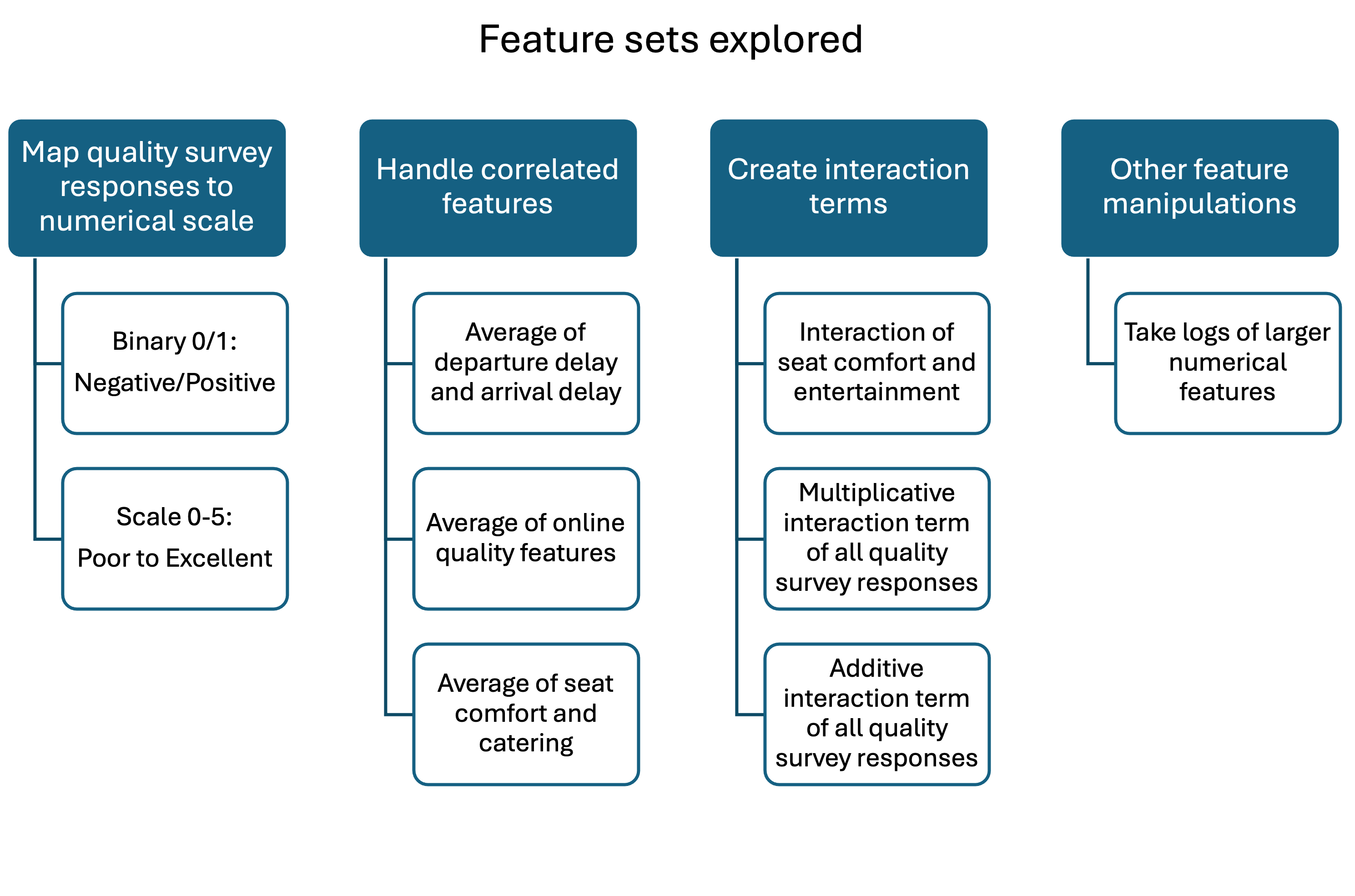 image showing various feature set manipulations and null value imputation options used with model testing