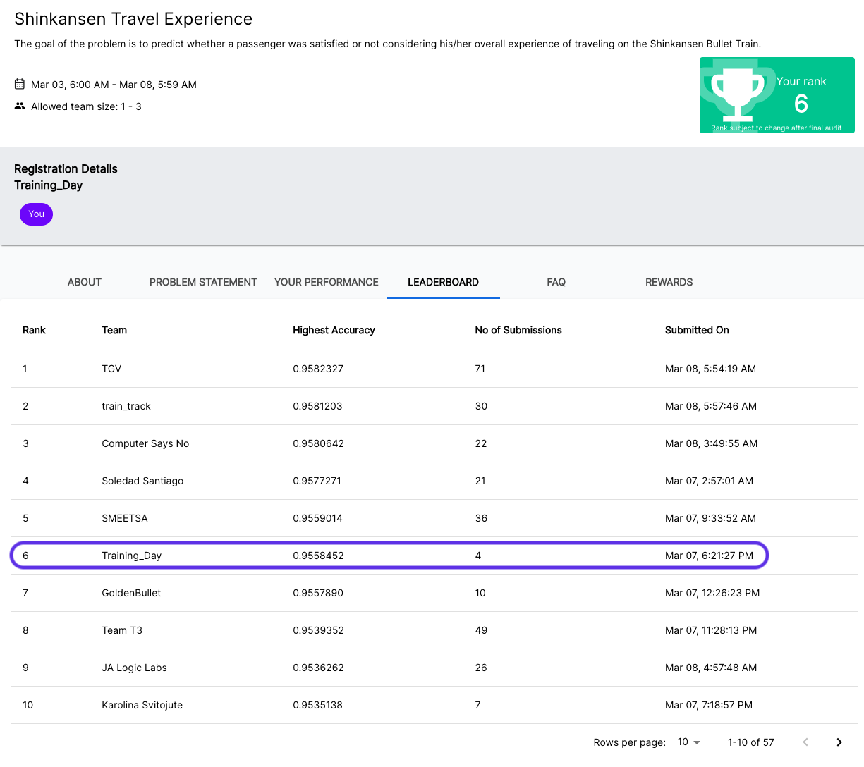 screenshot of final leaderboard with hackathon scores