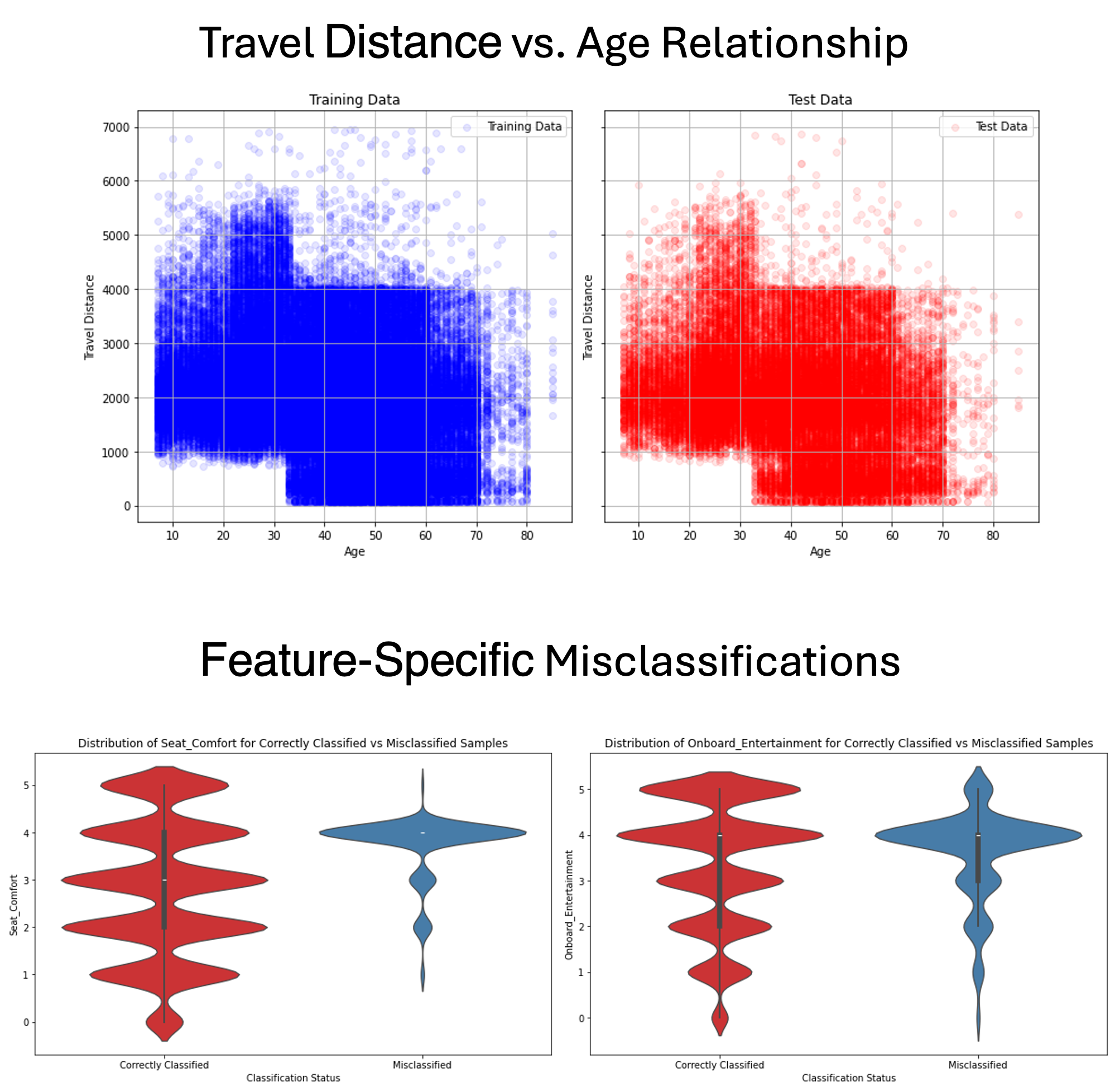 plots of interesting feature relationships and misclassification patterns