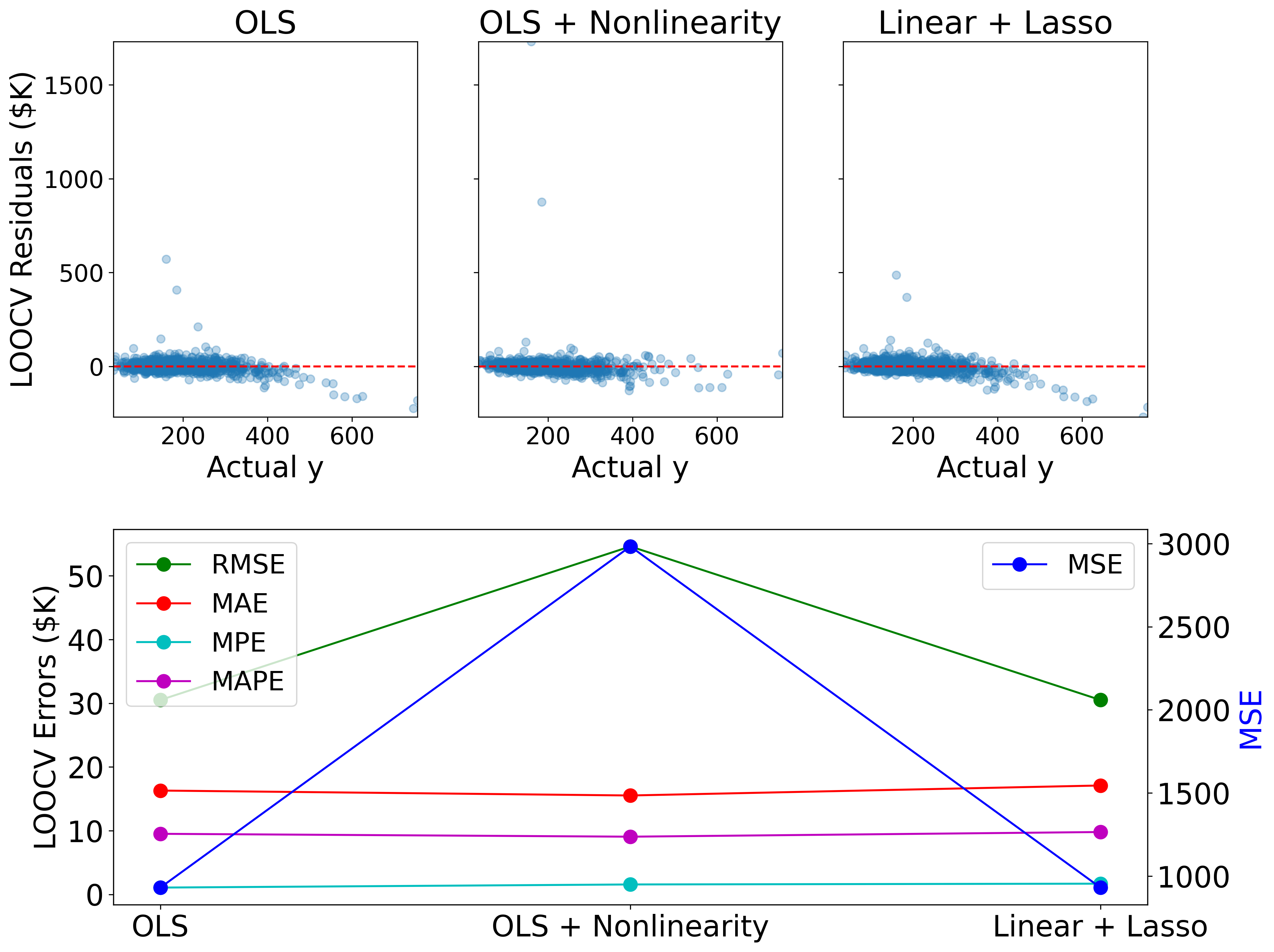 comparison of the performance of three linear regression models