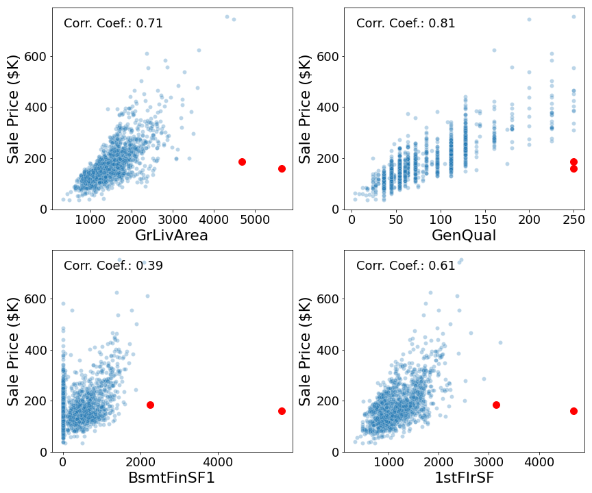 scatter plots of target versus select features highlighting outliers